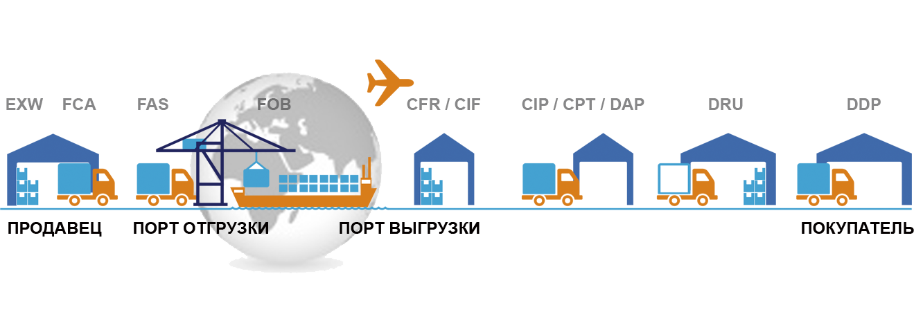 Доставка согласно условиям Инкотермс - FOB FCA CIF DDP и тд.